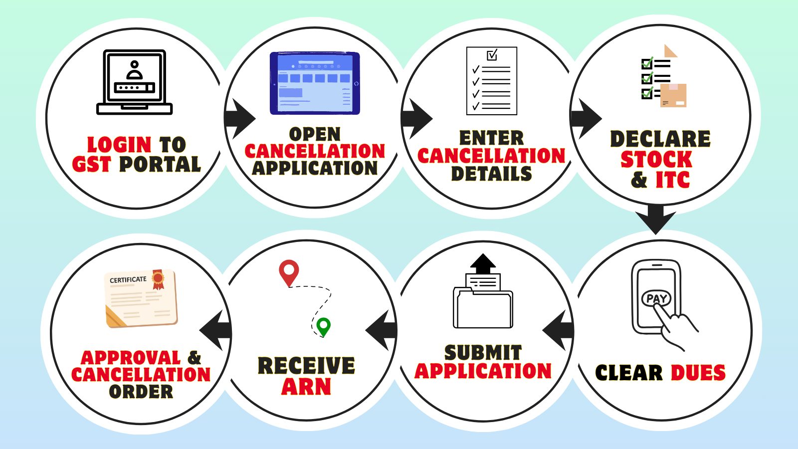 How to cancel GST registration